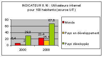 Indicateur Indicateur