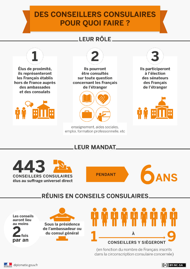 Infographie "Des conseillers consulaires : pour quoi faire ?"