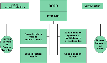 Organigramme DCSD Organigramme DCSD