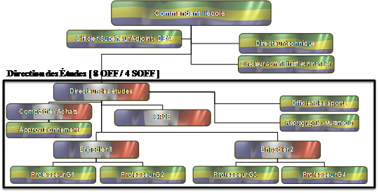 Organisation EEML Organisation EEML