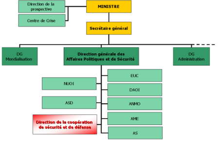 Positionnement DCSD Positionnement DCSD