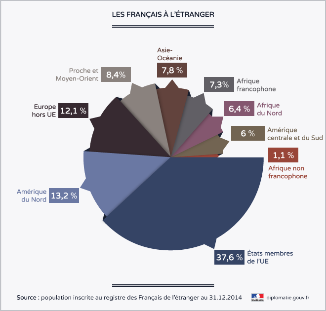 Français à l'étranger Français à l'étranger