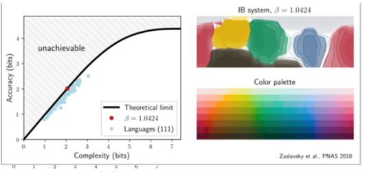 Figure. Compromis entre la précision et l'effort cognitif fourni pour les langues étudiées (crédits : Zaslavsky et al)