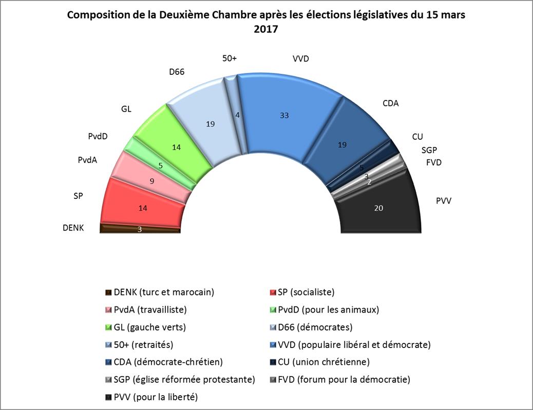 Présentation des PaysBas