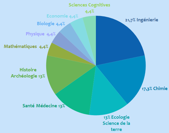 Illust: Répartition thématiqu, 21.9 ko, 578x455