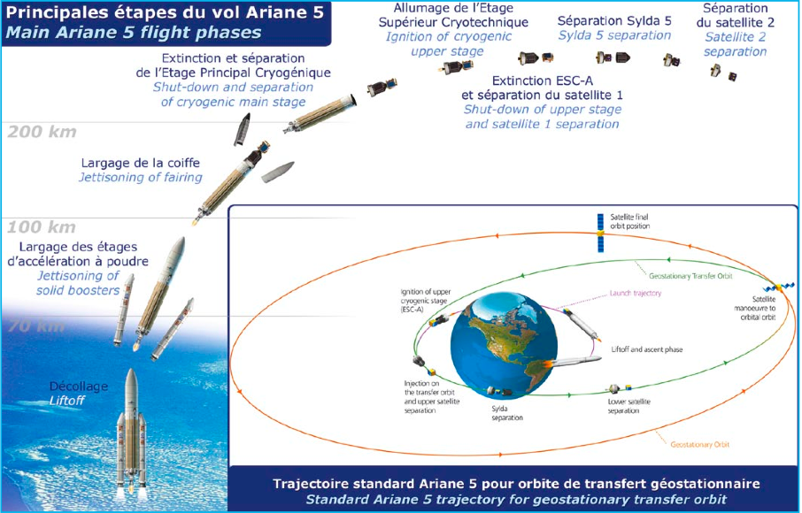 Lancement D’arsat 2 Un Deuxième Satellite De Télécommunications Argentin En Orbite France