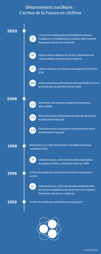 Désarmement nucléaire : l'action de la France en chiffres