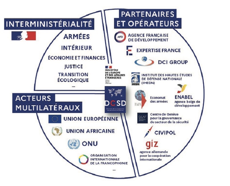 Écosystème de la coopération de sécurité et de défense 