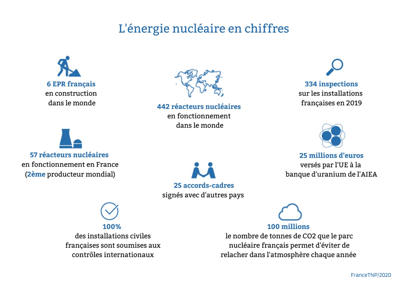 L'énergie nucléaire en chiffres