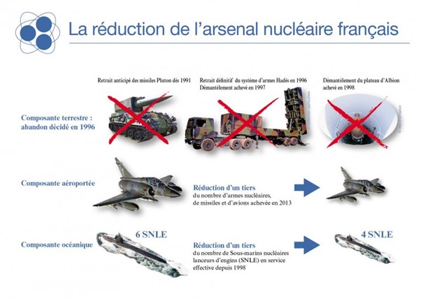 La réduction de l'arsenal nucléaire français