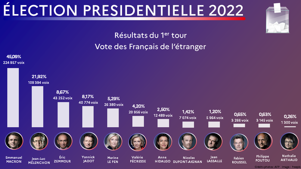 premier tour election 2022 resultat