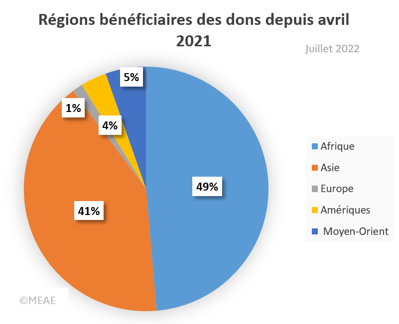 Illust: Beneficiary regions, 63.1 KB, 801x651